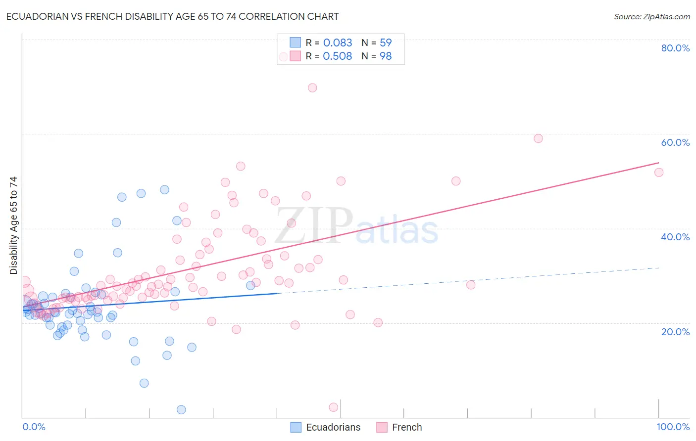 Ecuadorian vs French Disability Age 65 to 74