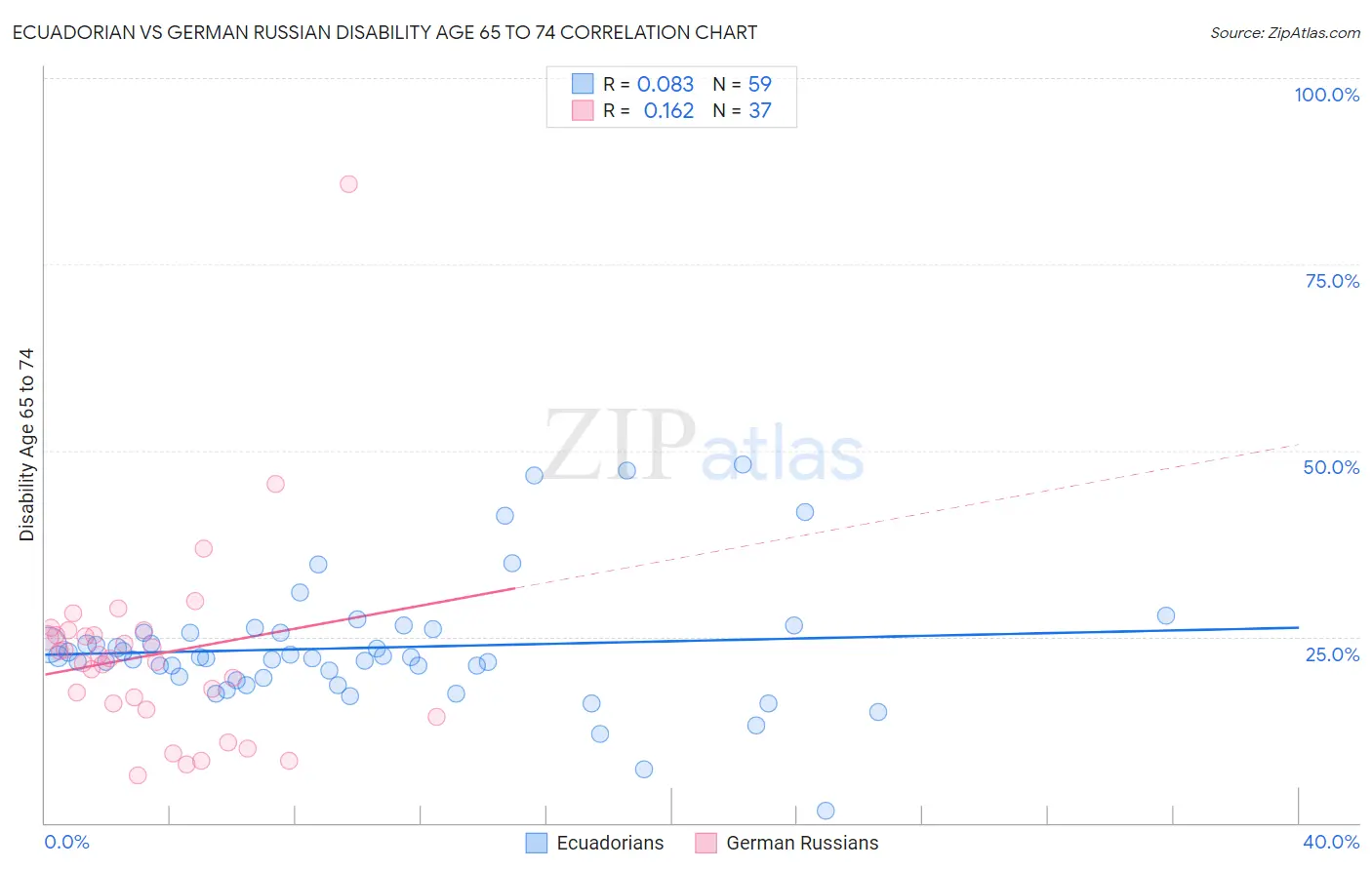 Ecuadorian vs German Russian Disability Age 65 to 74
