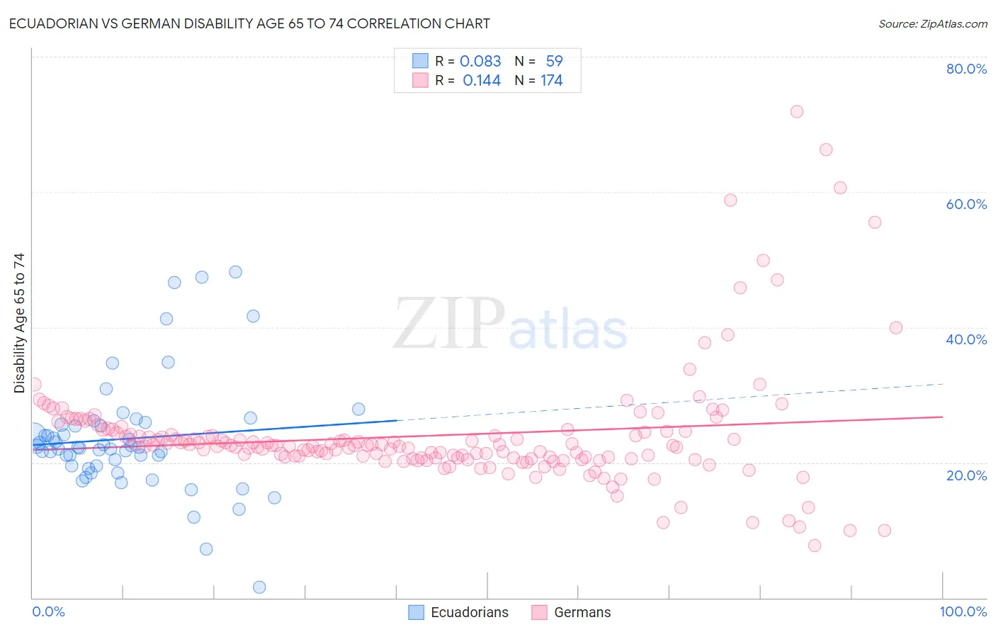 Ecuadorian vs German Disability Age 65 to 74