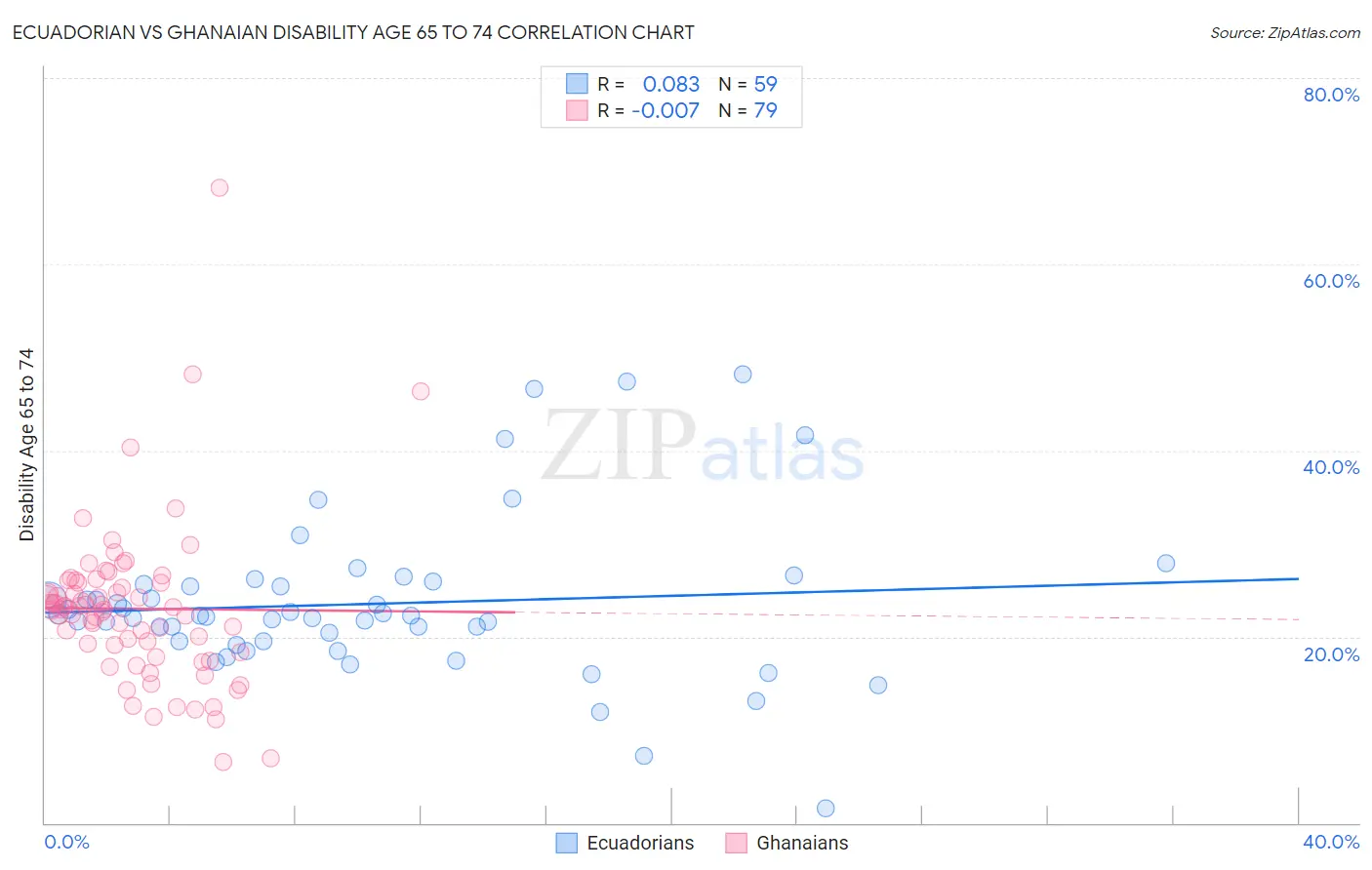 Ecuadorian vs Ghanaian Disability Age 65 to 74