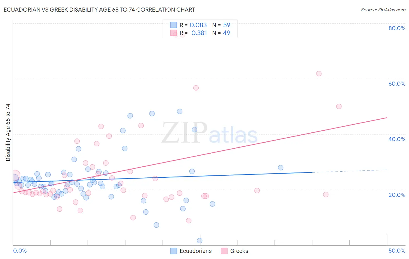 Ecuadorian vs Greek Disability Age 65 to 74