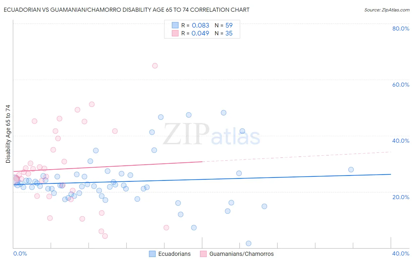 Ecuadorian vs Guamanian/Chamorro Disability Age 65 to 74