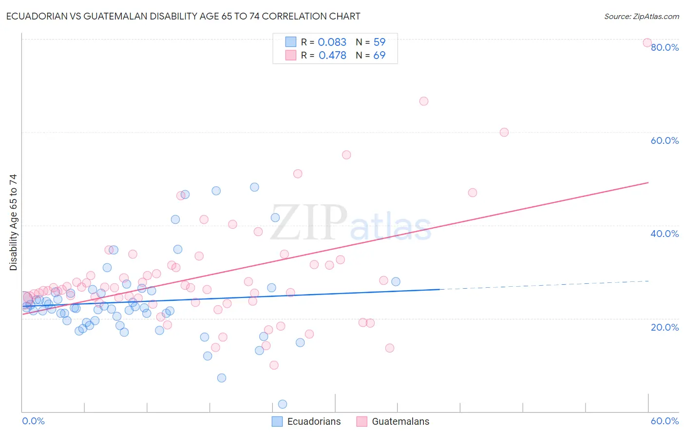 Ecuadorian vs Guatemalan Disability Age 65 to 74
