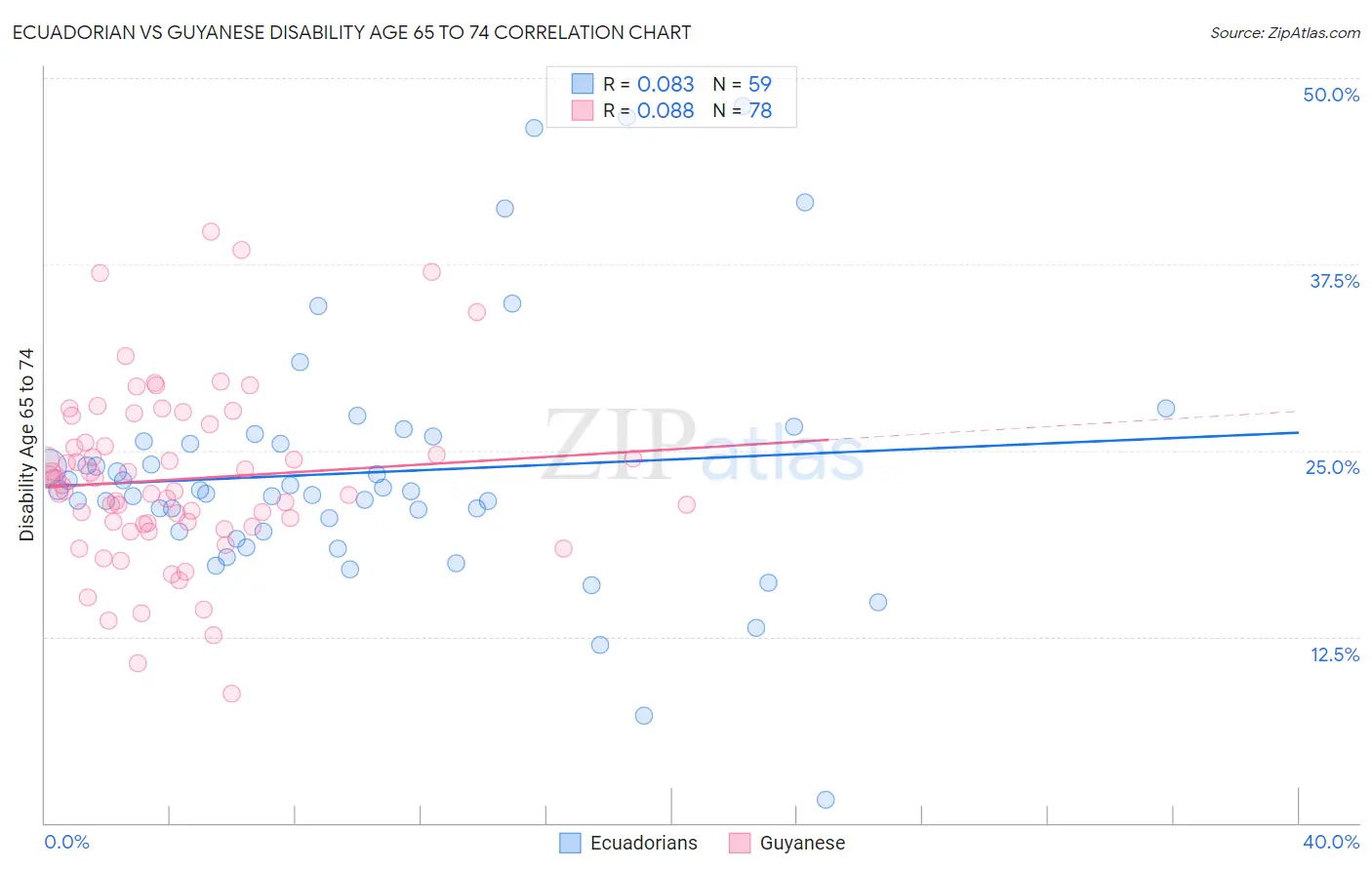 Ecuadorian vs Guyanese Disability Age 65 to 74