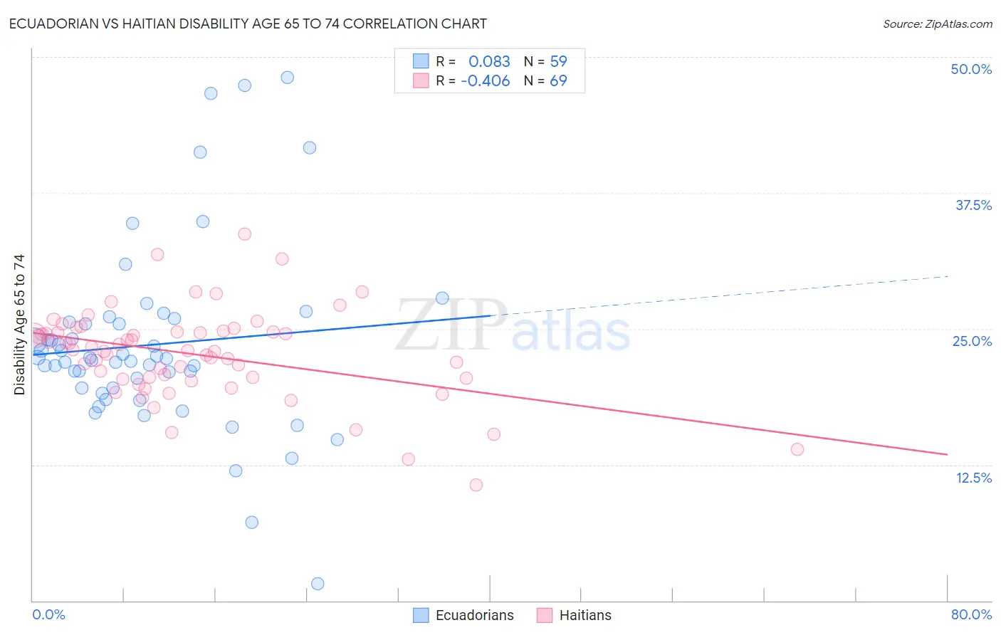 Ecuadorian vs Haitian Disability Age 65 to 74