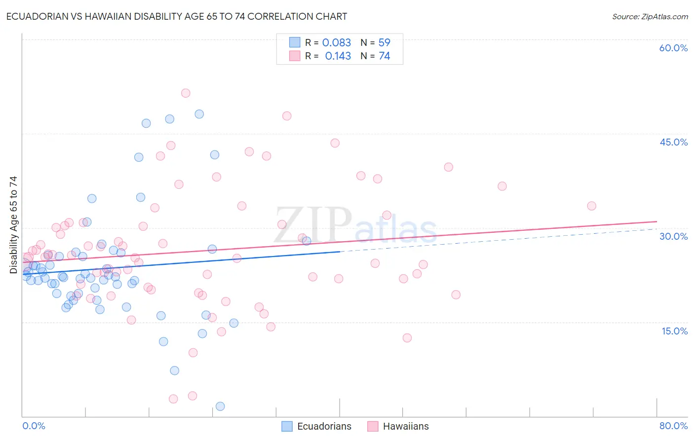 Ecuadorian vs Hawaiian Disability Age 65 to 74