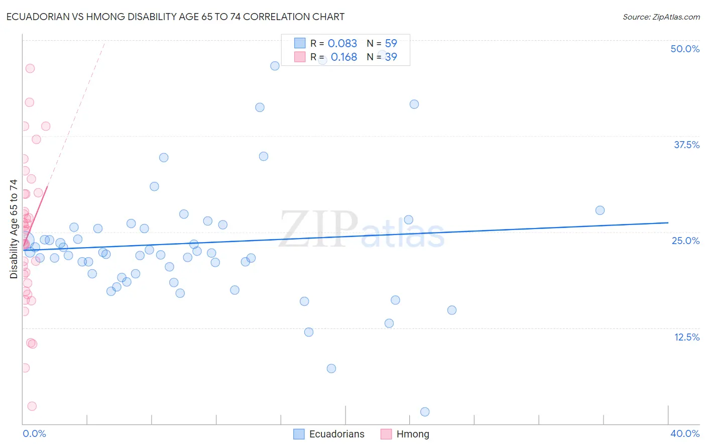 Ecuadorian vs Hmong Disability Age 65 to 74