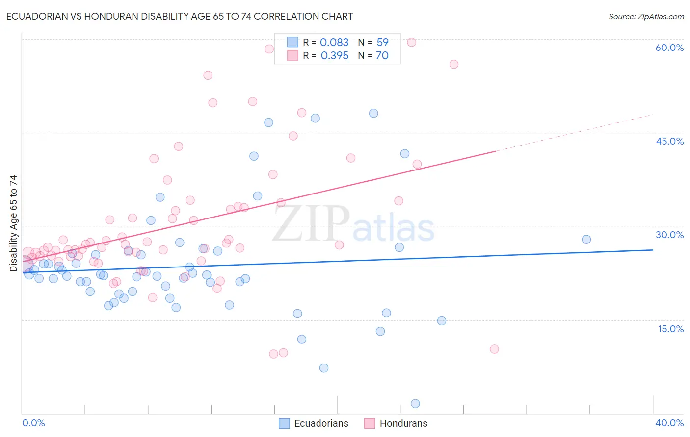 Ecuadorian vs Honduran Disability Age 65 to 74