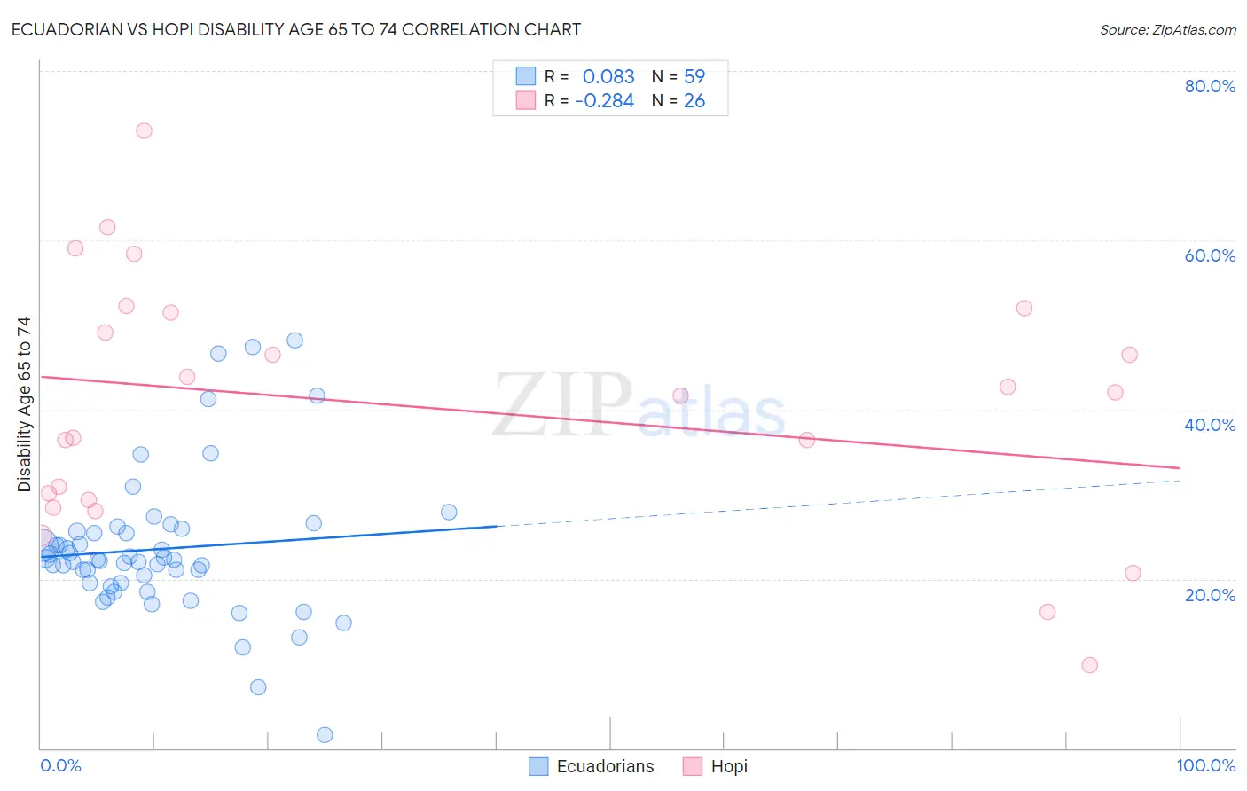 Ecuadorian vs Hopi Disability Age 65 to 74