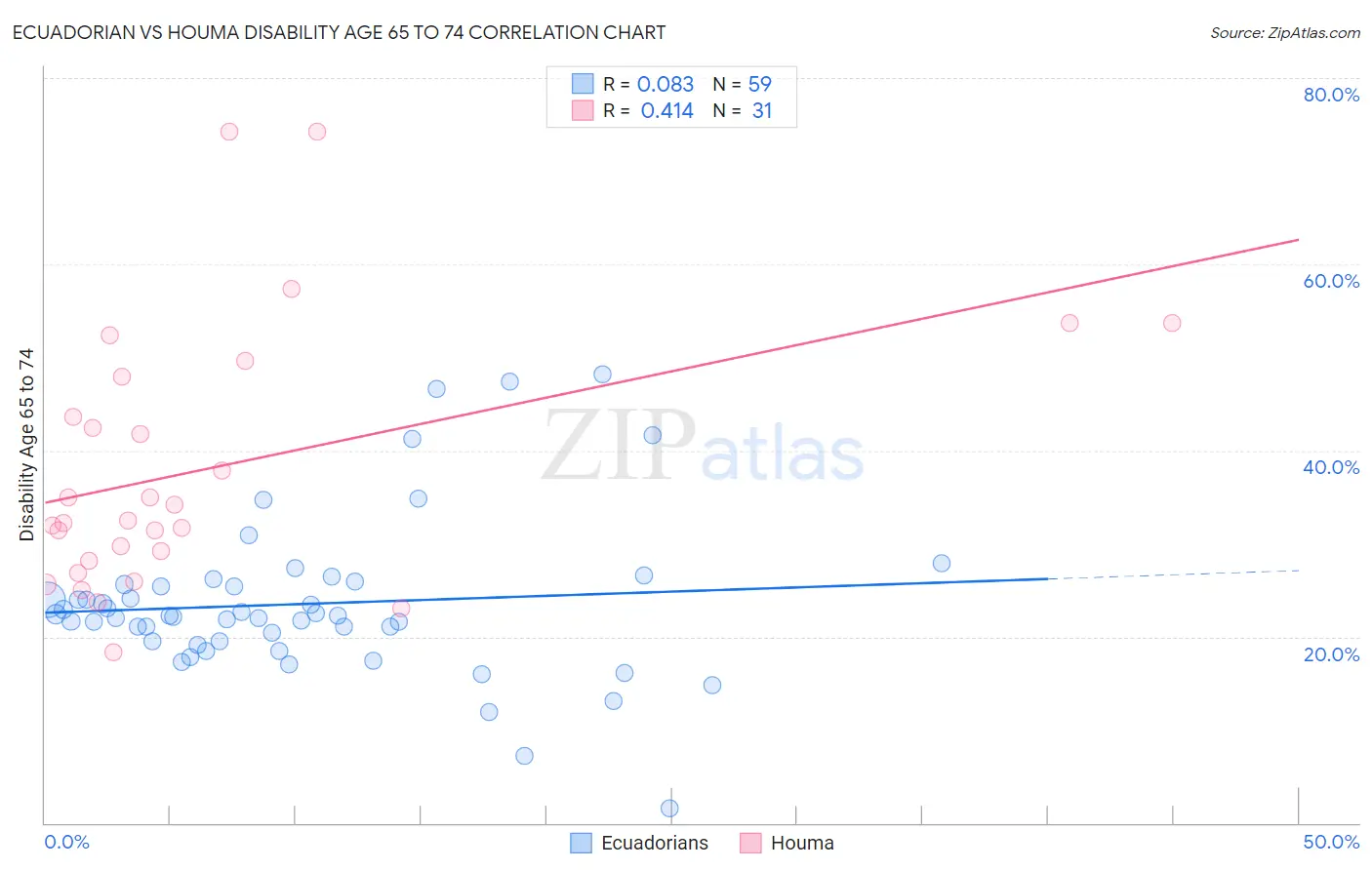 Ecuadorian vs Houma Disability Age 65 to 74