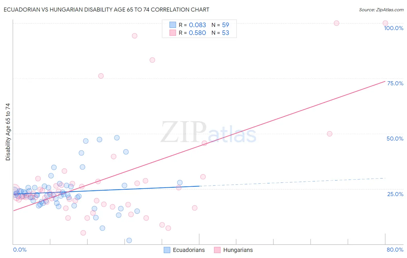 Ecuadorian vs Hungarian Disability Age 65 to 74