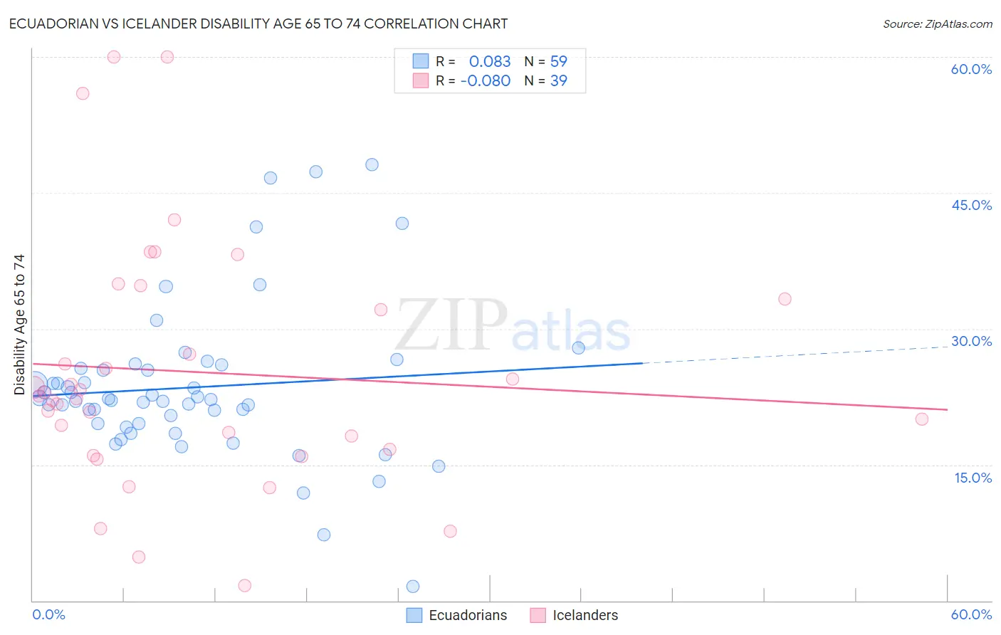 Ecuadorian vs Icelander Disability Age 65 to 74
