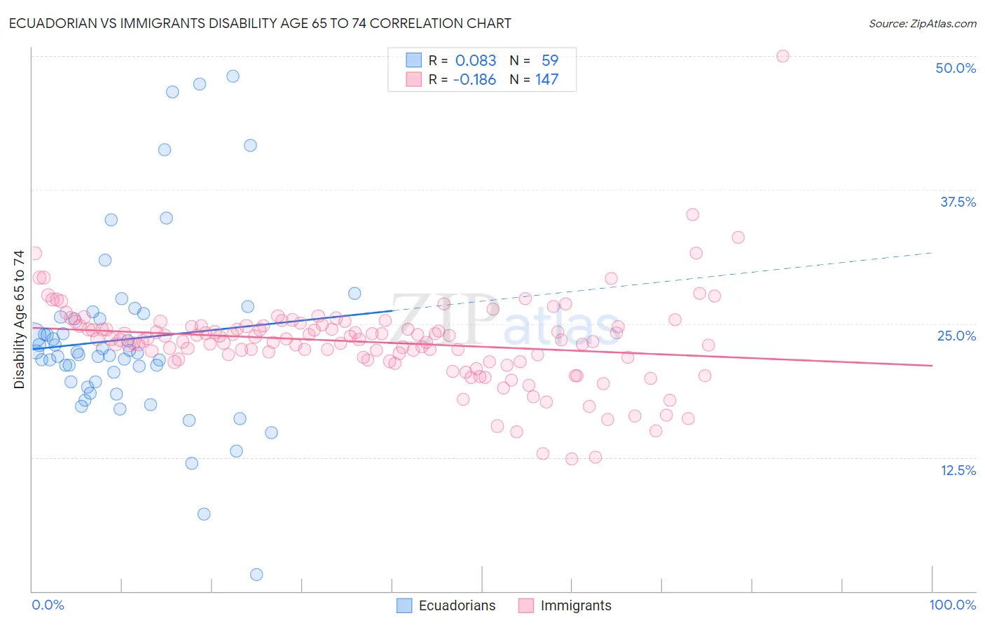 Ecuadorian vs Immigrants Disability Age 65 to 74