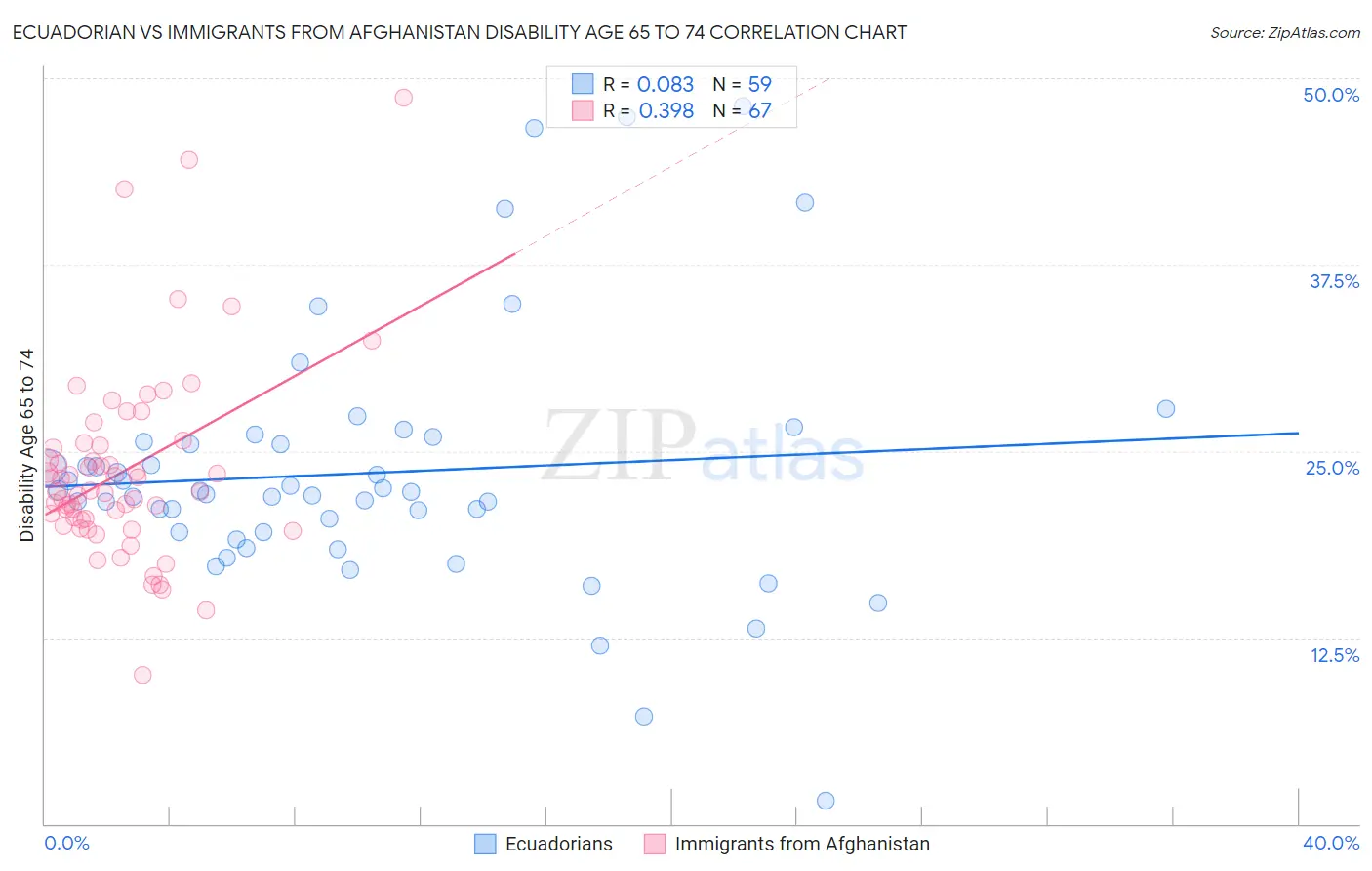 Ecuadorian vs Immigrants from Afghanistan Disability Age 65 to 74