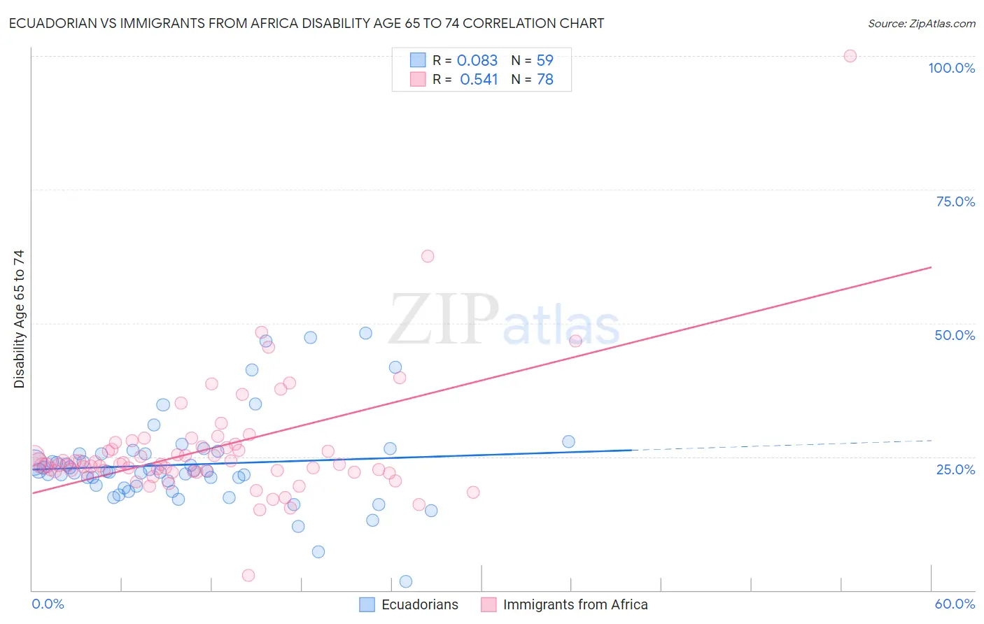 Ecuadorian vs Immigrants from Africa Disability Age 65 to 74