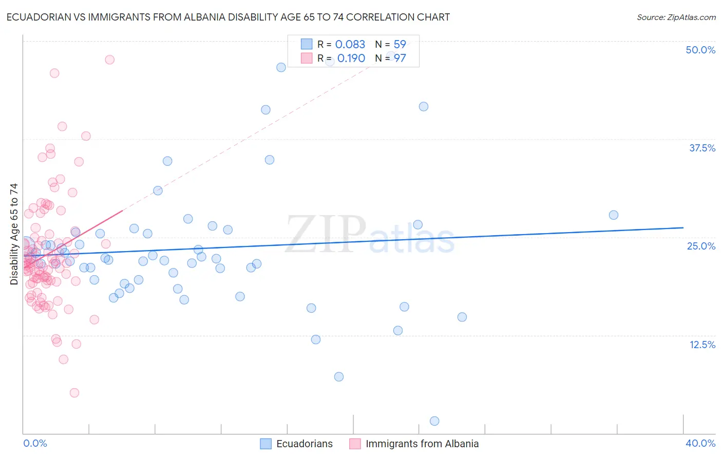 Ecuadorian vs Immigrants from Albania Disability Age 65 to 74