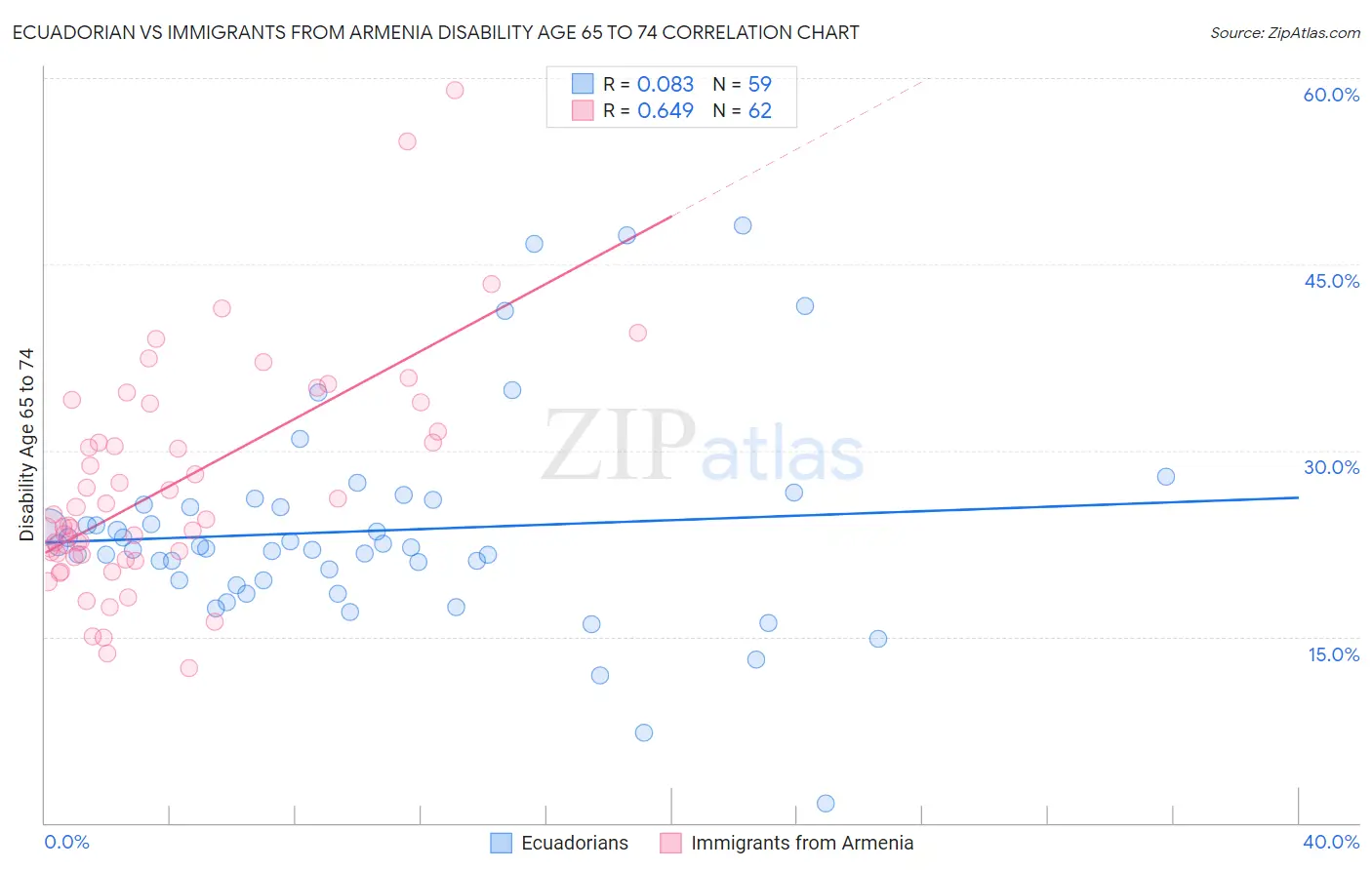 Ecuadorian vs Immigrants from Armenia Disability Age 65 to 74