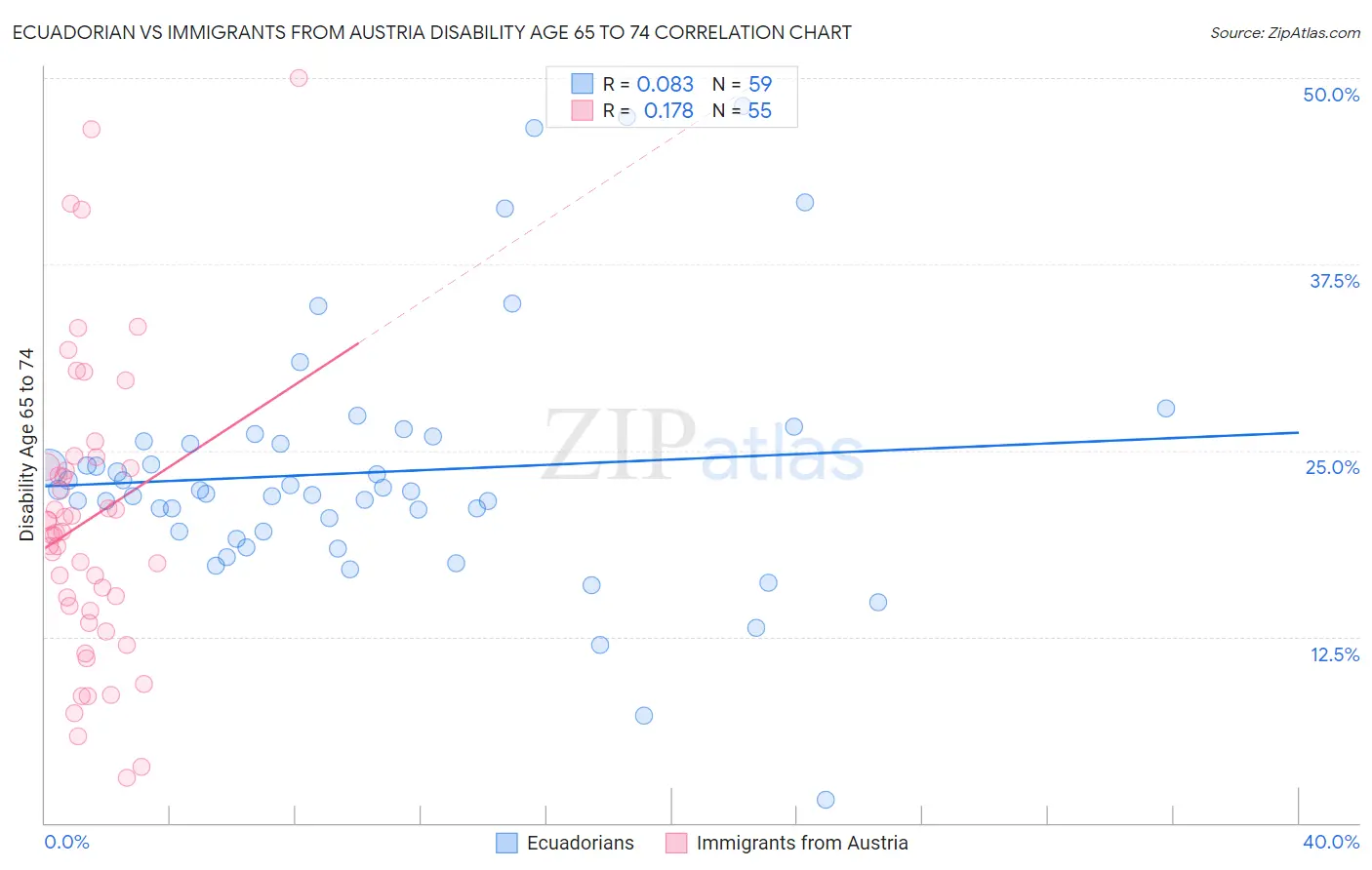 Ecuadorian vs Immigrants from Austria Disability Age 65 to 74