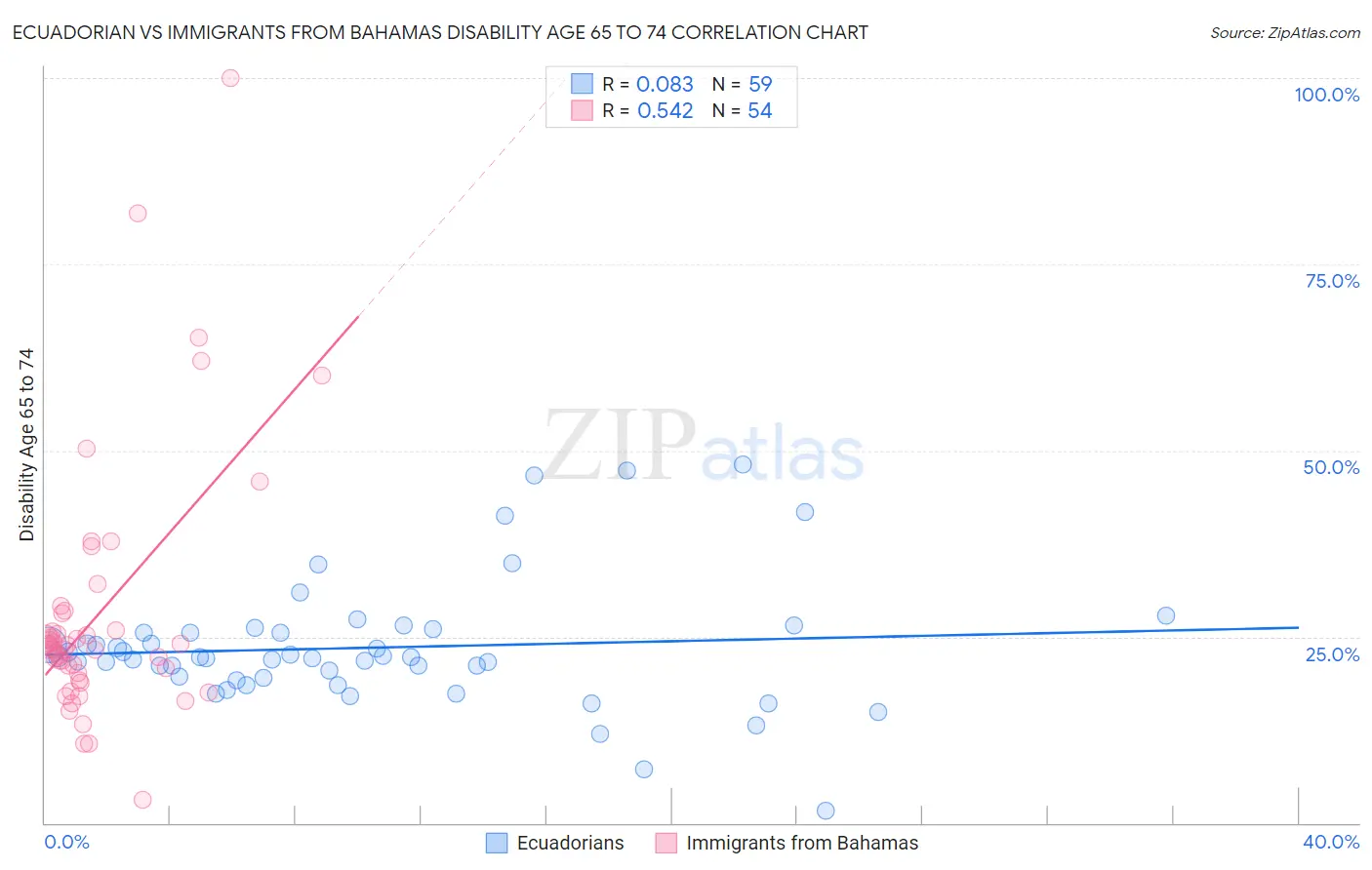 Ecuadorian vs Immigrants from Bahamas Disability Age 65 to 74