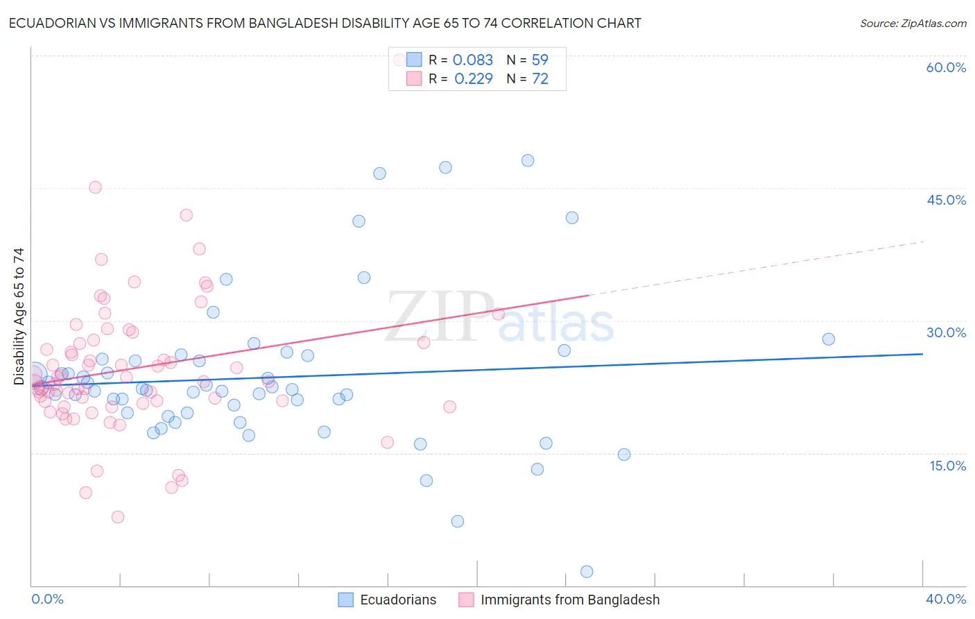 Ecuadorian vs Immigrants from Bangladesh Disability Age 65 to 74