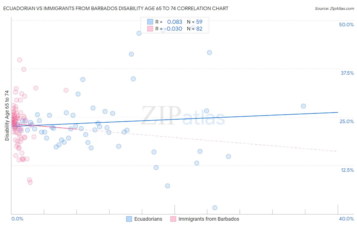 Ecuadorian vs Immigrants from Barbados Disability Age 65 to 74