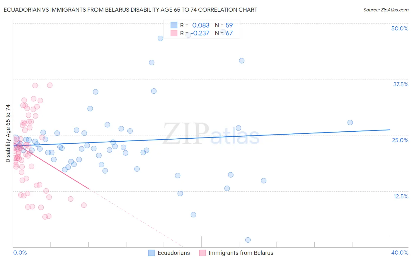 Ecuadorian vs Immigrants from Belarus Disability Age 65 to 74