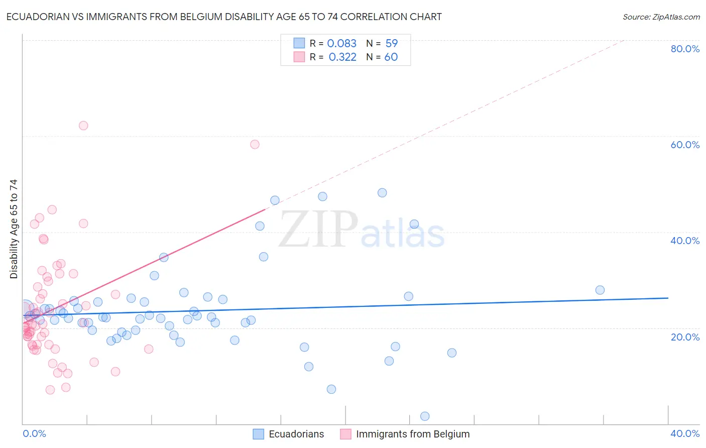 Ecuadorian vs Immigrants from Belgium Disability Age 65 to 74