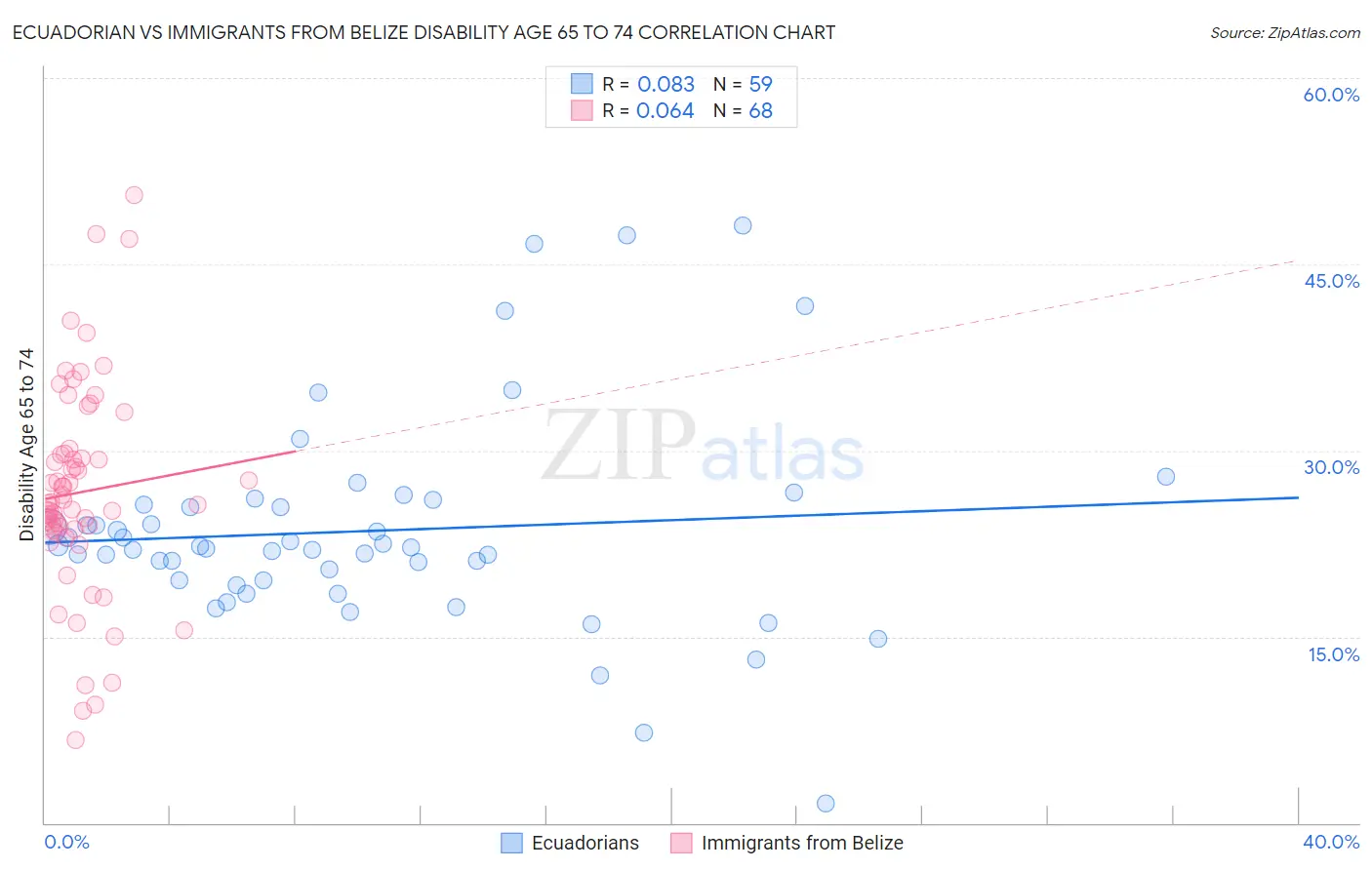 Ecuadorian vs Immigrants from Belize Disability Age 65 to 74