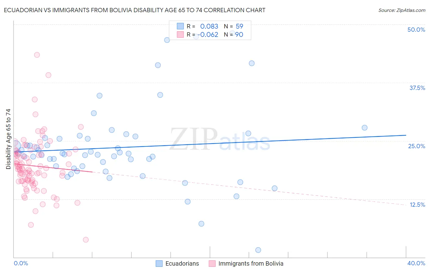 Ecuadorian vs Immigrants from Bolivia Disability Age 65 to 74