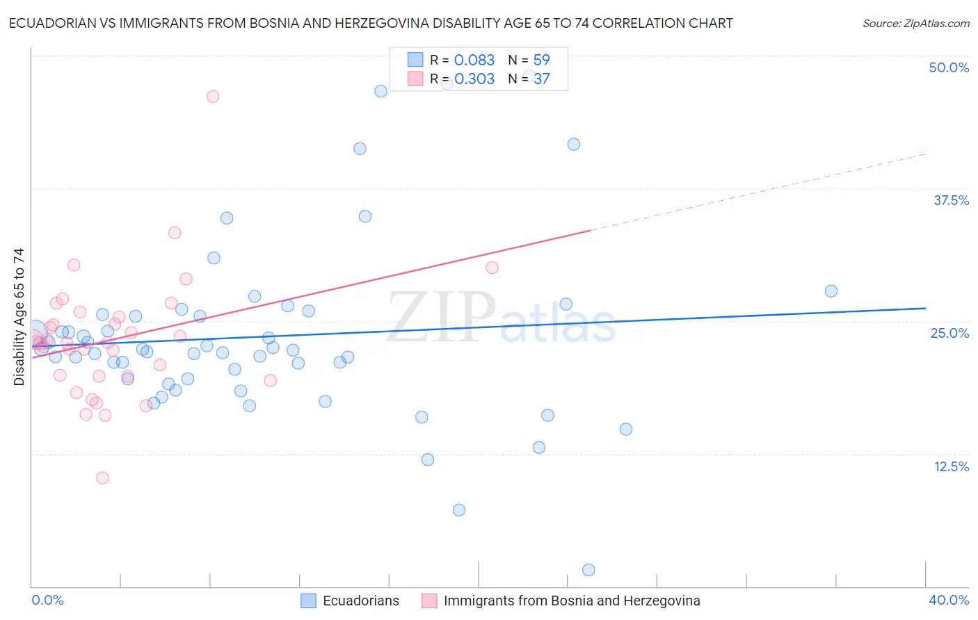 Ecuadorian vs Immigrants from Bosnia and Herzegovina Disability Age 65 to 74