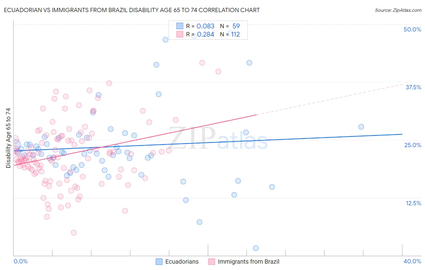 Ecuadorian vs Immigrants from Brazil Disability Age 65 to 74