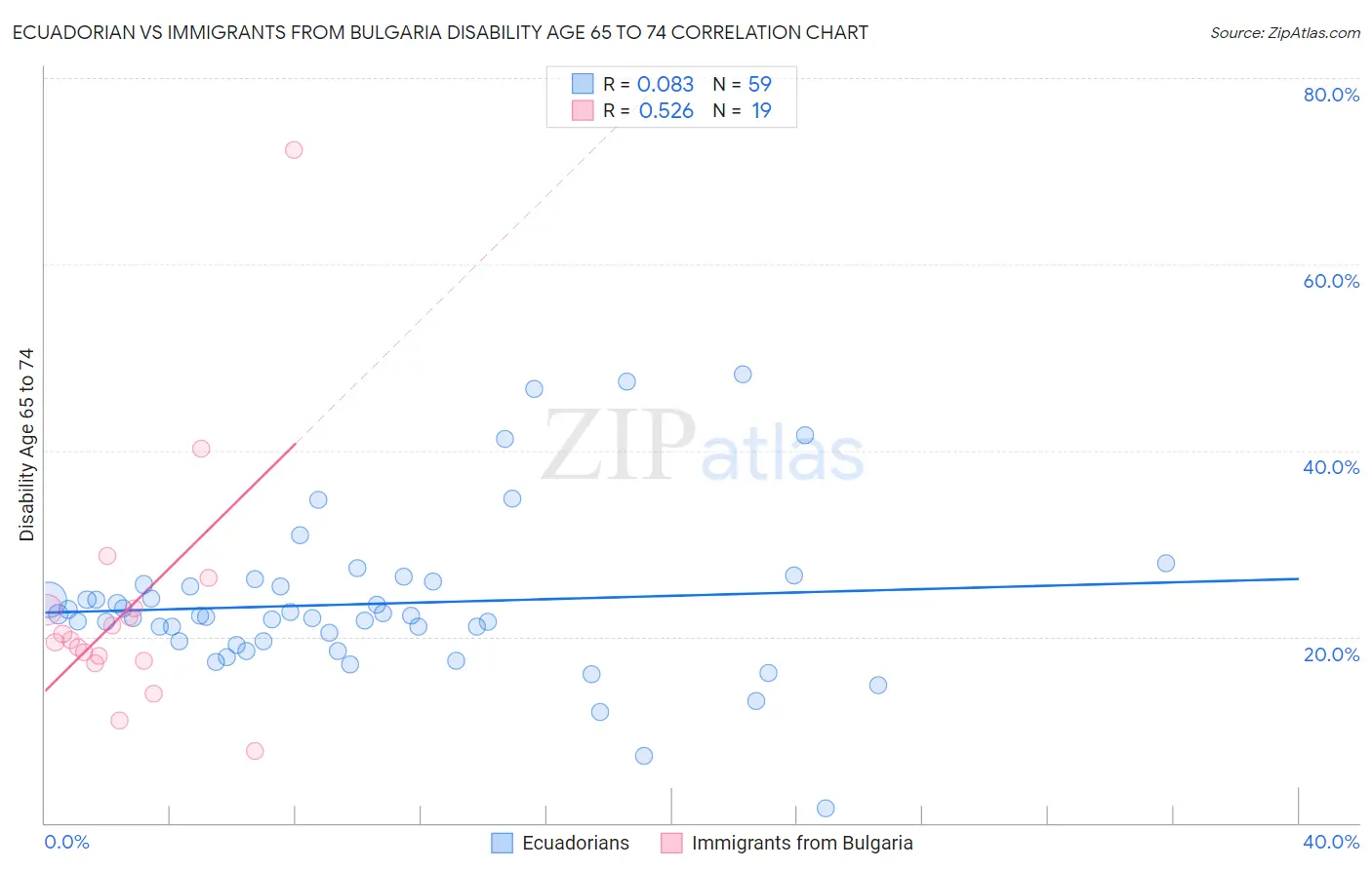 Ecuadorian vs Immigrants from Bulgaria Disability Age 65 to 74