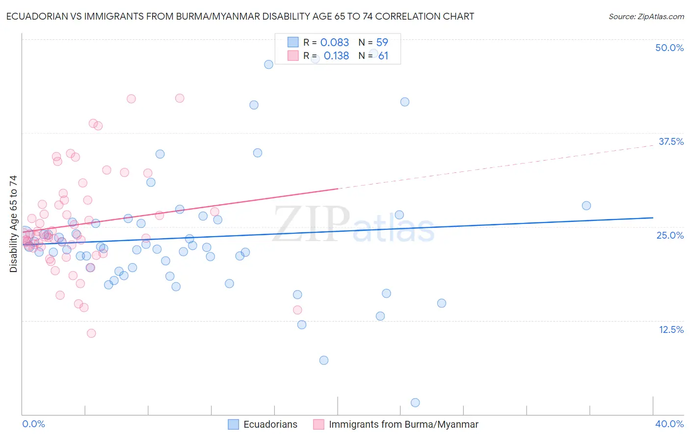 Ecuadorian vs Immigrants from Burma/Myanmar Disability Age 65 to 74