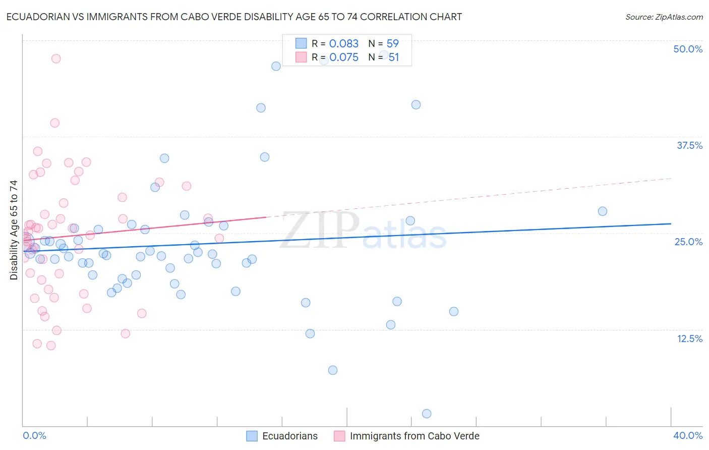 Ecuadorian vs Immigrants from Cabo Verde Disability Age 65 to 74