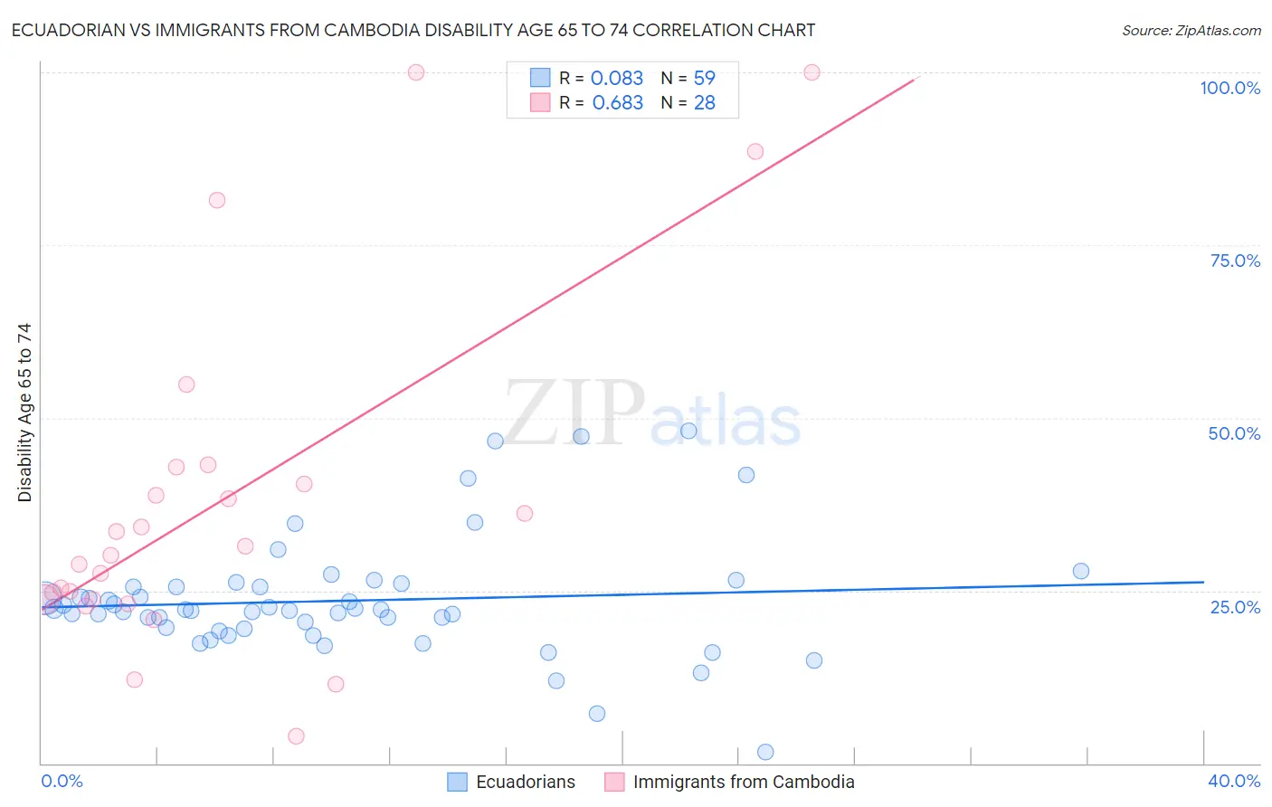 Ecuadorian vs Immigrants from Cambodia Disability Age 65 to 74