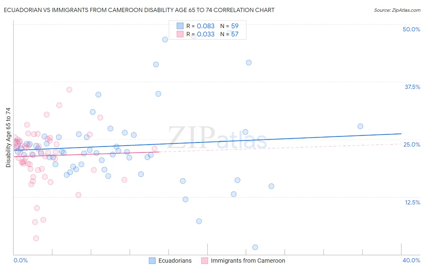 Ecuadorian vs Immigrants from Cameroon Disability Age 65 to 74