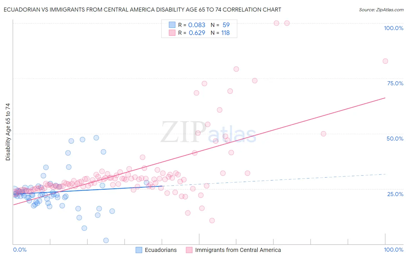 Ecuadorian vs Immigrants from Central America Disability Age 65 to 74
