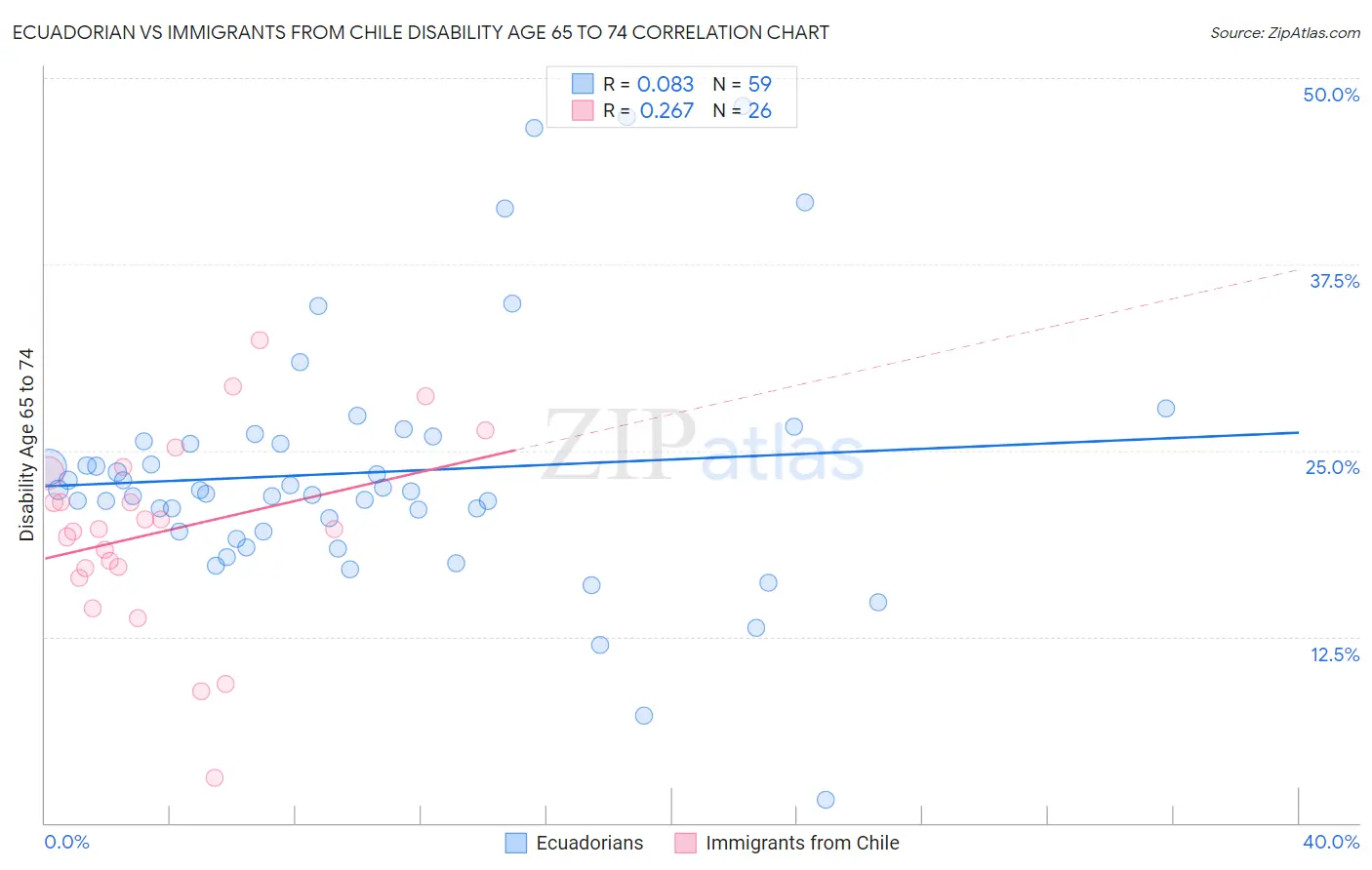 Ecuadorian vs Immigrants from Chile Disability Age 65 to 74