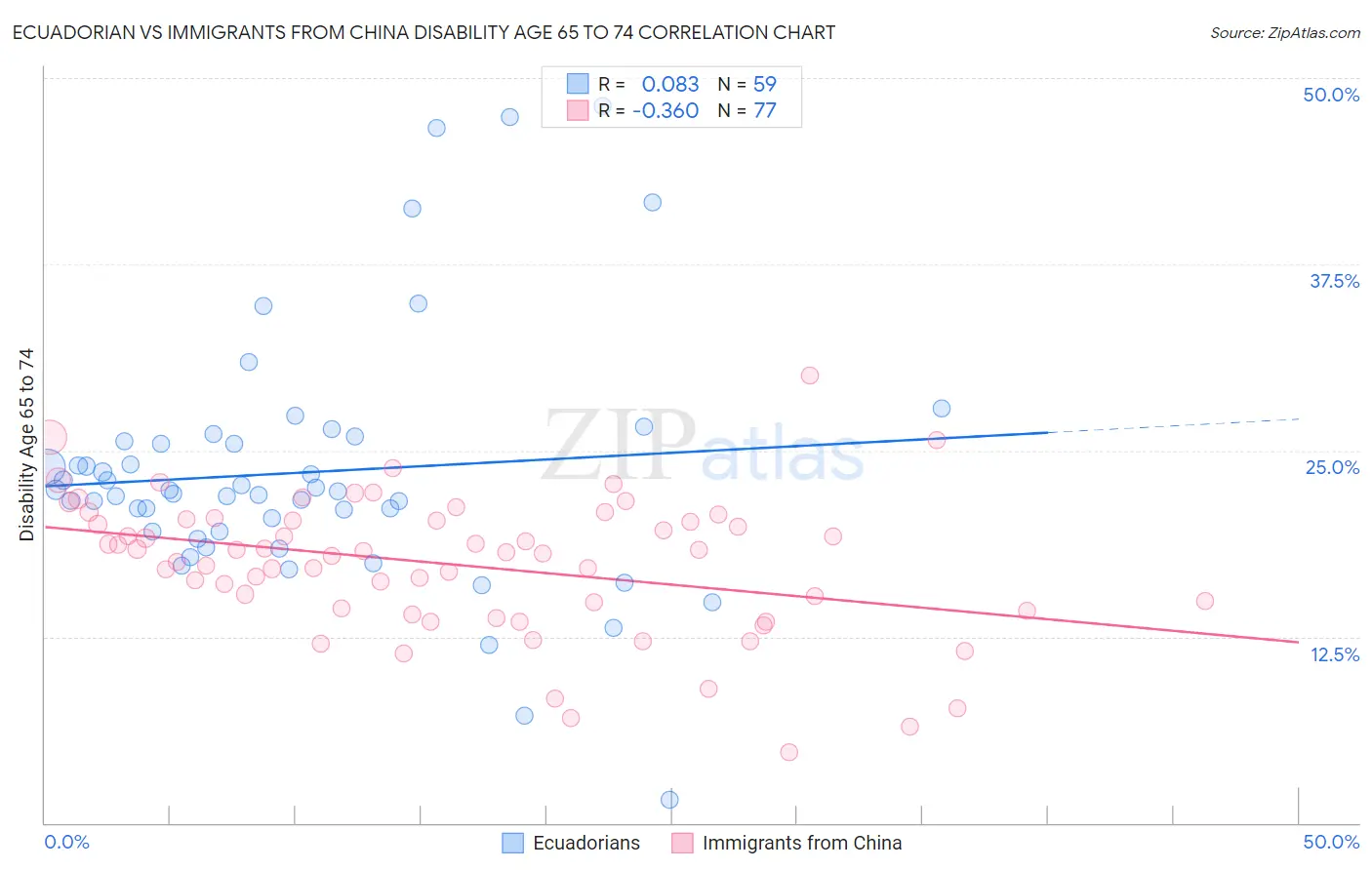 Ecuadorian vs Immigrants from China Disability Age 65 to 74