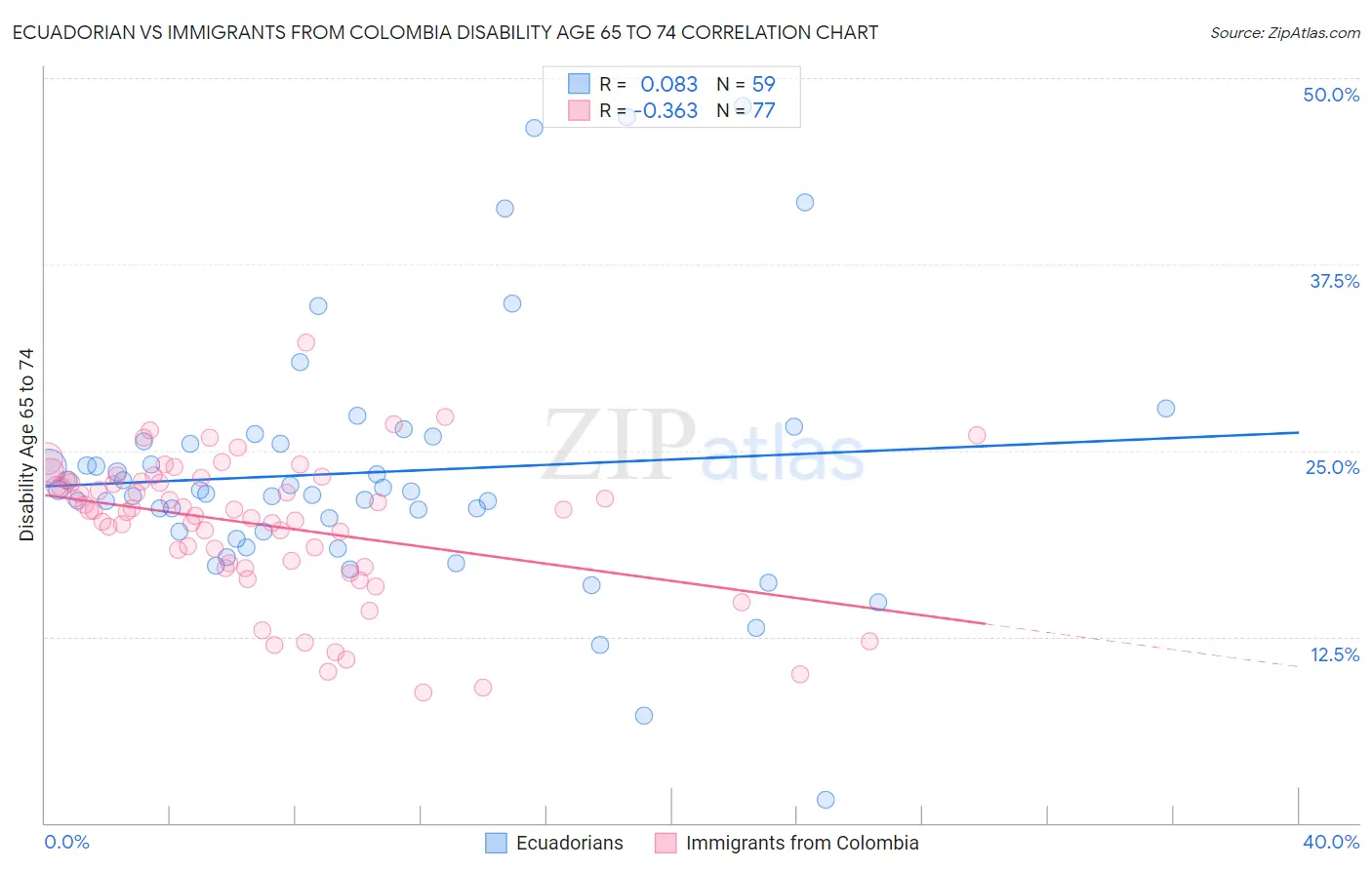 Ecuadorian vs Immigrants from Colombia Disability Age 65 to 74