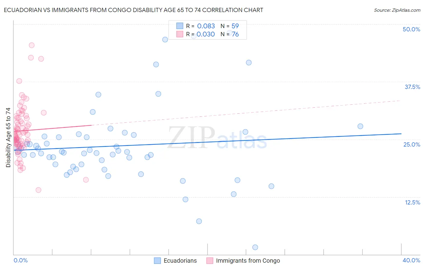 Ecuadorian vs Immigrants from Congo Disability Age 65 to 74