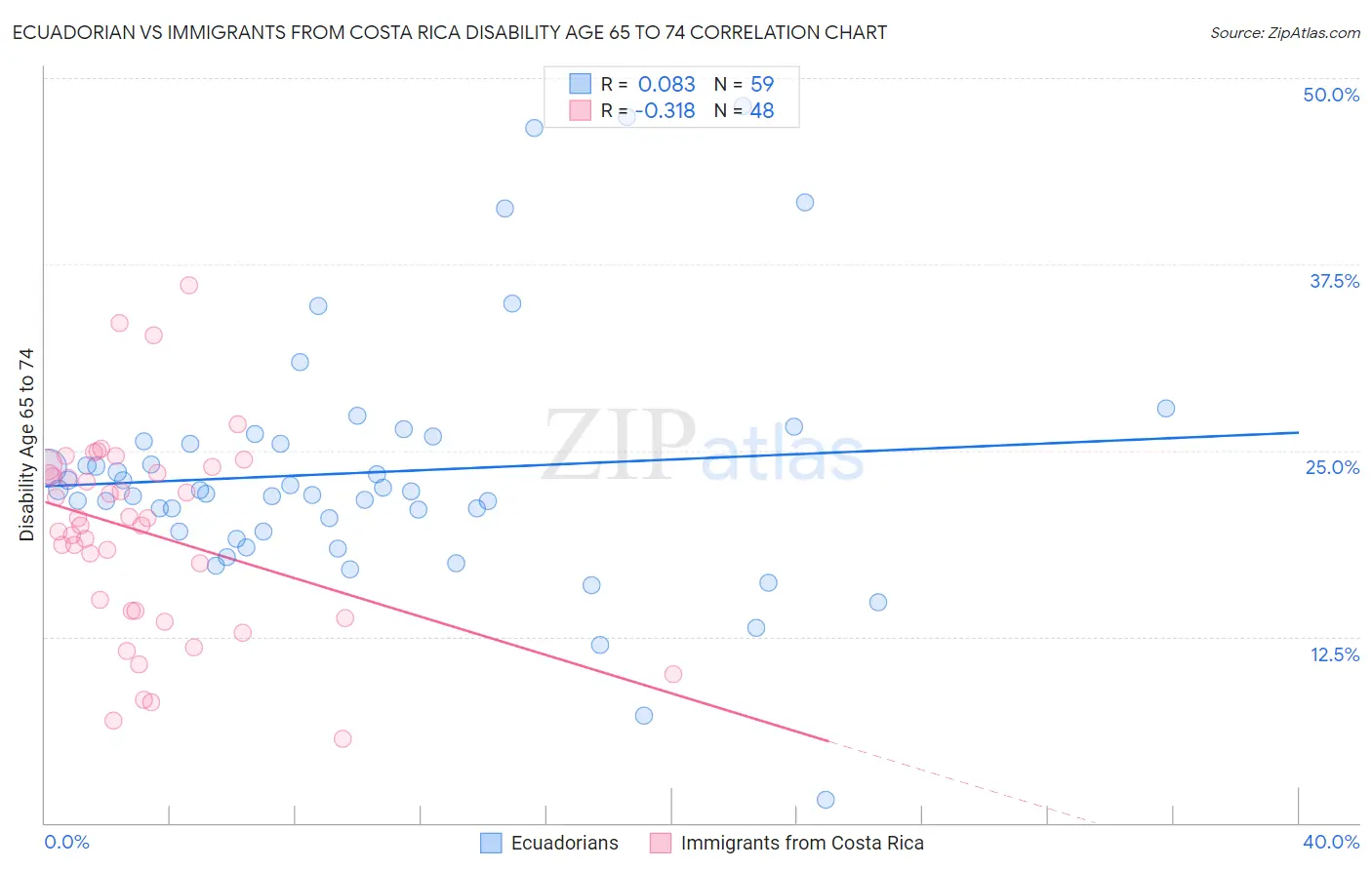 Ecuadorian vs Immigrants from Costa Rica Disability Age 65 to 74