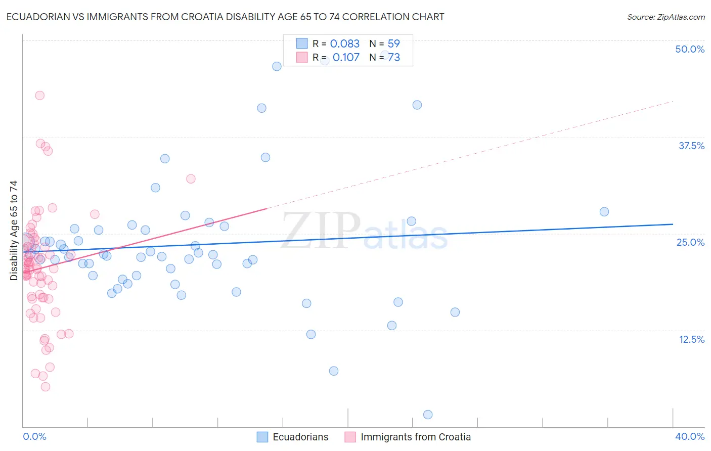 Ecuadorian vs Immigrants from Croatia Disability Age 65 to 74