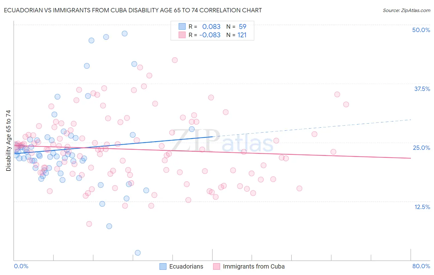 Ecuadorian vs Immigrants from Cuba Disability Age 65 to 74