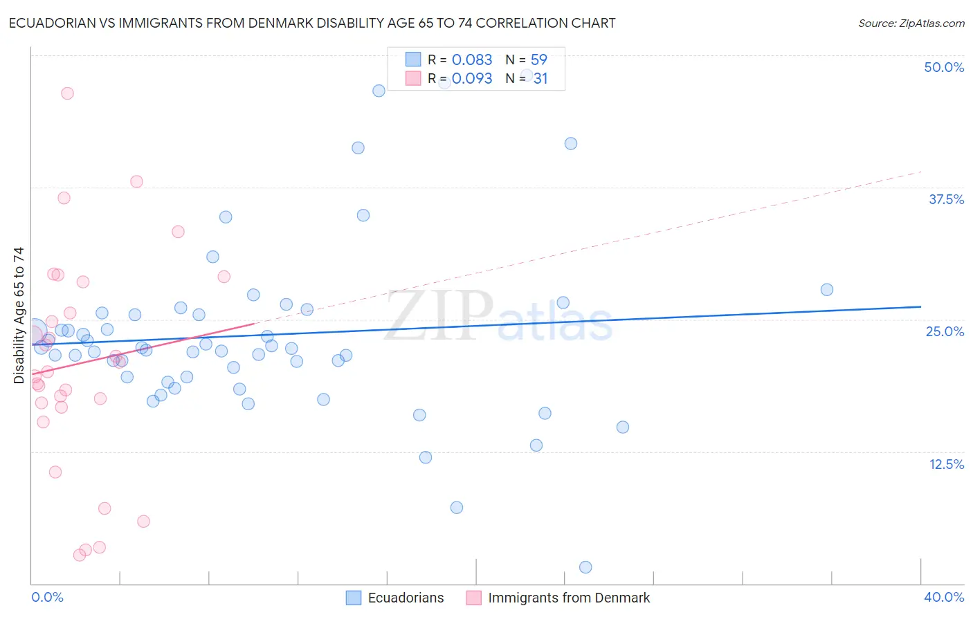 Ecuadorian vs Immigrants from Denmark Disability Age 65 to 74