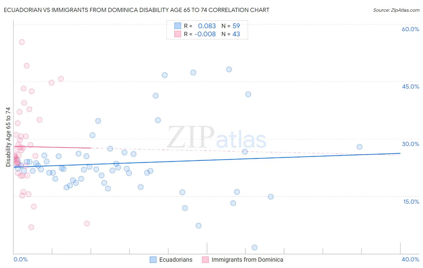 Ecuadorian vs Immigrants from Dominica Disability Age 65 to 74