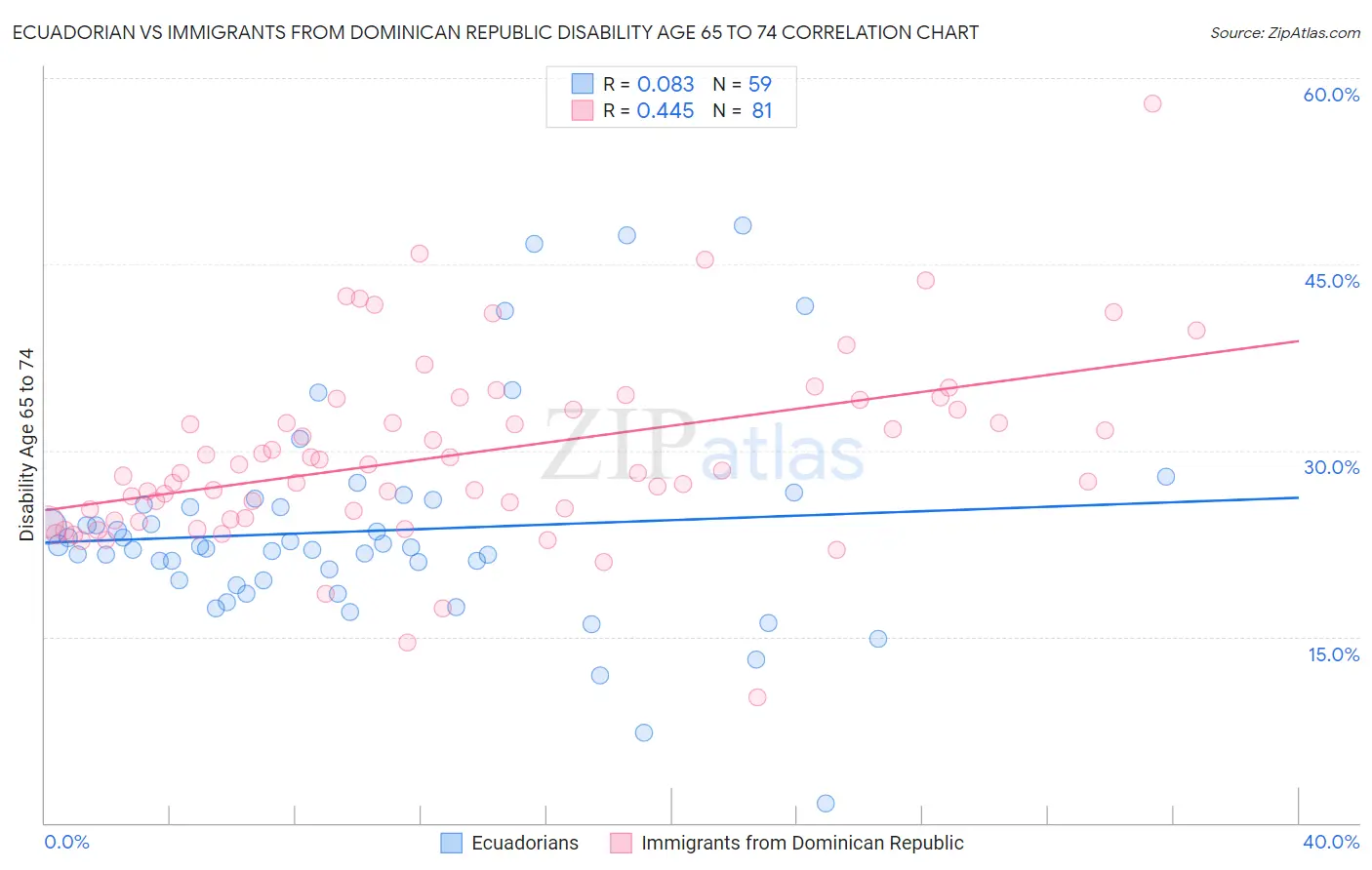 Ecuadorian vs Immigrants from Dominican Republic Disability Age 65 to 74