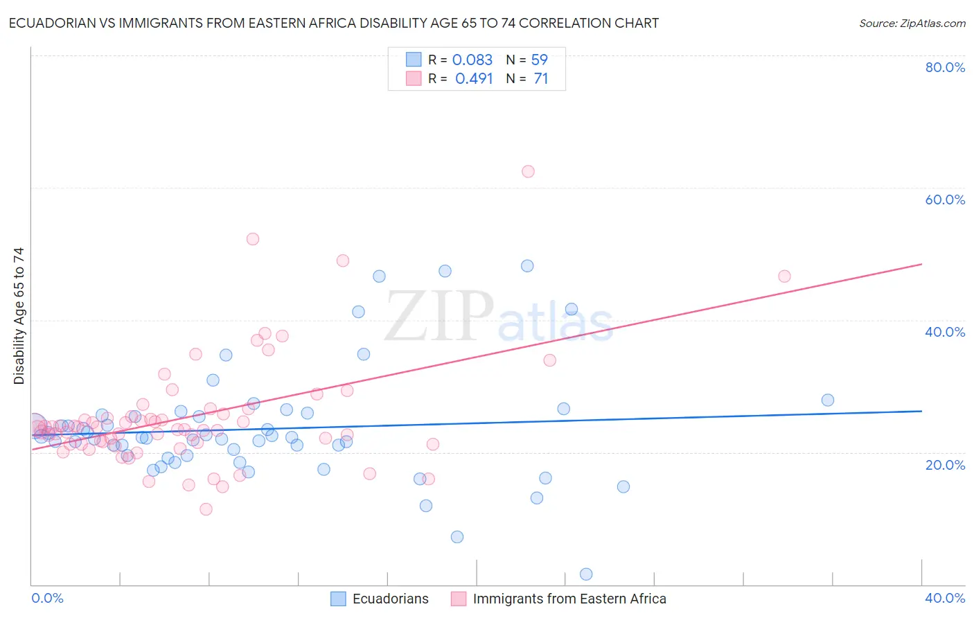 Ecuadorian vs Immigrants from Eastern Africa Disability Age 65 to 74