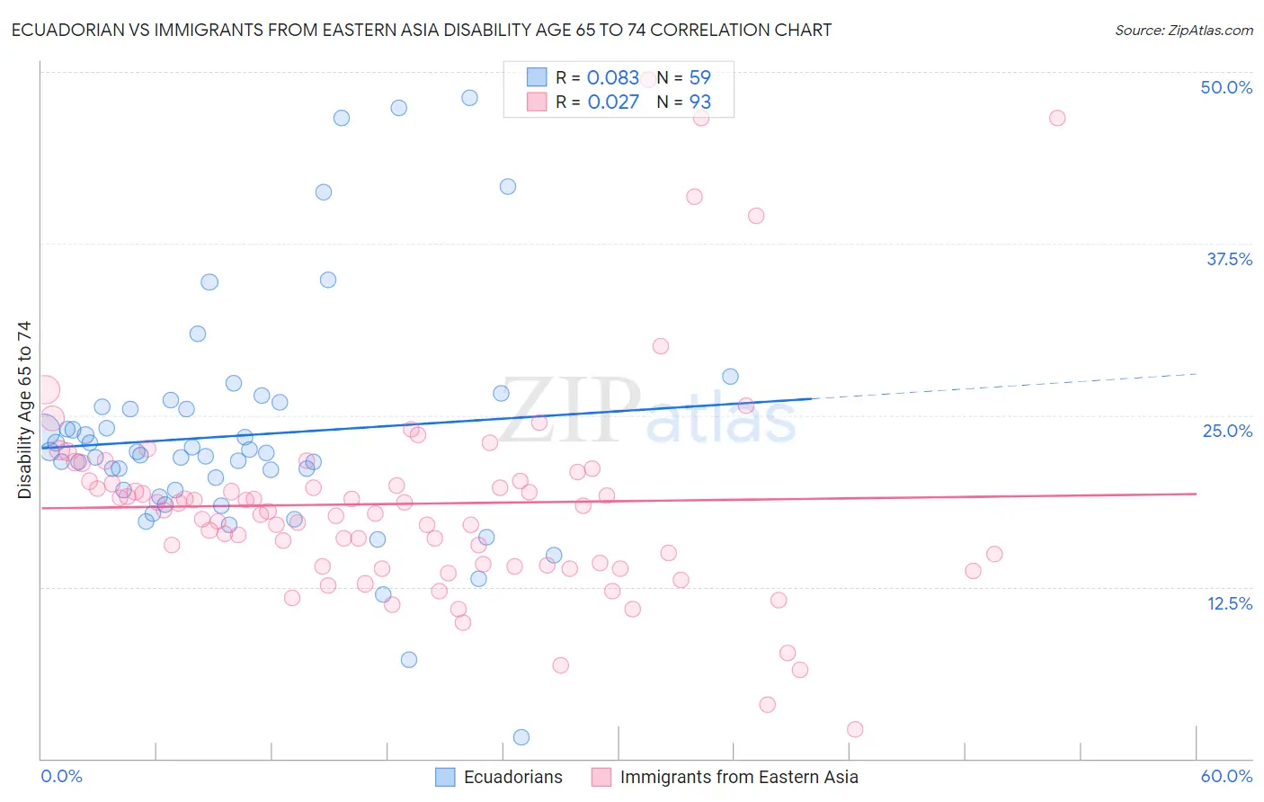 Ecuadorian vs Immigrants from Eastern Asia Disability Age 65 to 74