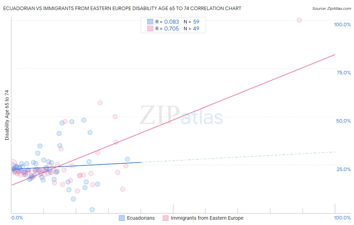 Ecuadorian vs Immigrants from Eastern Europe Disability Age 65 to 74